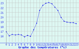 Courbe de tempratures pour Cap Pertusato (2A)