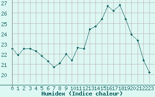 Courbe de l'humidex pour Champagne-sur-Seine (77)