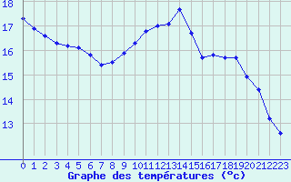 Courbe de tempratures pour Fontenermont (14)