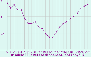 Courbe du refroidissement olien pour Herserange (54)