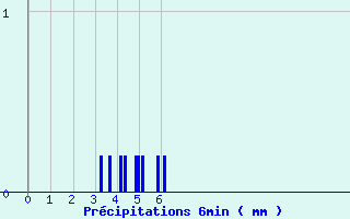 Diagramme des prcipitations pour Aubenas - St Martin (07)