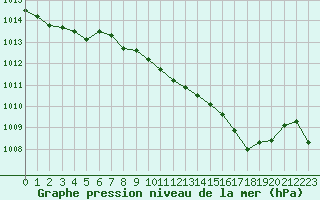 Courbe de la pression atmosphrique pour Nmes - Garons (30)