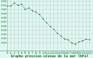 Courbe de la pression atmosphrique pour Rodez (12)