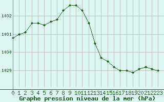 Courbe de la pression atmosphrique pour Le Luc - Cannet des Maures (83)