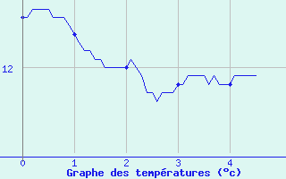 Courbe de tempratures pour Villaines-sous-Malicorne (72)