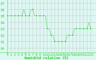 Courbe de l'humidit relative pour Laqueuille (63)