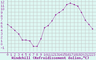 Courbe du refroidissement olien pour La Chapelle-Montreuil (86)