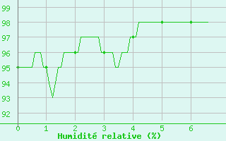 Courbe de l'humidit relative pour Saint-Germain-l'Herm (63)