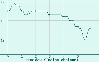 Courbe de l'humidex pour Ligneville (88)