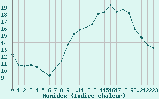 Courbe de l'humidex pour Nmes - Garons (30)