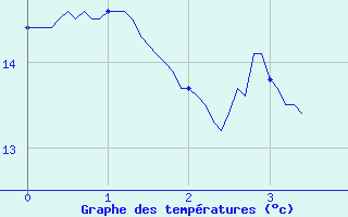 Courbe de tempratures pour Mercurol (26)