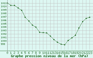 Courbe de la pression atmosphrique pour Miribel-les-Echelles (38)