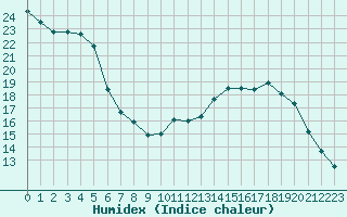 Courbe de l'humidex pour Herserange (54)