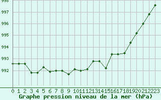 Courbe de la pression atmosphrique pour Tours (37)