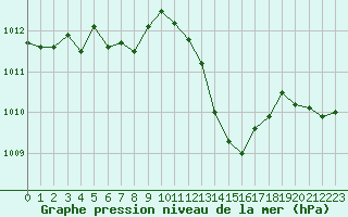 Courbe de la pression atmosphrique pour Ambrieu (01)