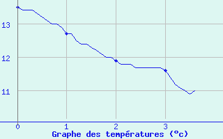 Courbe de tempratures pour Sgreville (31)