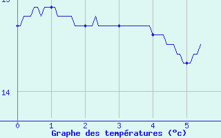 Courbe de tempratures pour Valence (26)