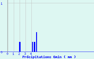 Diagramme des prcipitations pour Captieux (33)