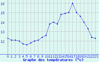 Courbe de tempratures pour Ouessant (29)