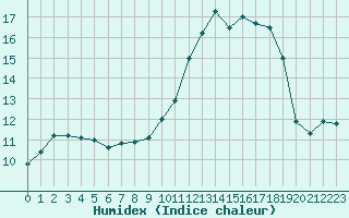 Courbe de l'humidex pour Ancey (21)