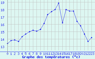 Courbe de tempratures pour Chlons-en-Champagne (51)