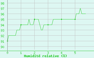 Courbe de l'humidit relative pour Sabres (40)