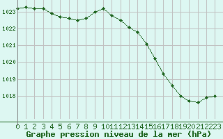 Courbe de la pression atmosphrique pour Saint-Cyprien (66)