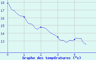 Courbe de tempratures pour Vernantes (49)