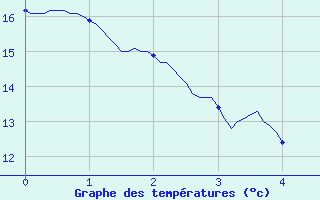 Courbe de tempratures pour Ommeray (57)