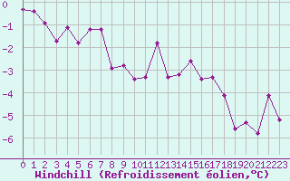 Courbe du refroidissement olien pour Champagne-sur-Seine (77)