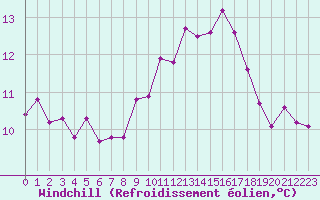 Courbe du refroidissement olien pour Gurande (44)