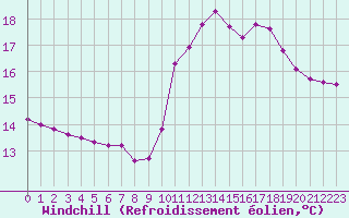 Courbe du refroidissement olien pour Aizenay (85)