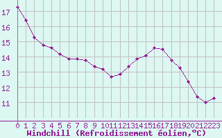 Courbe du refroidissement olien pour Variscourt (02)