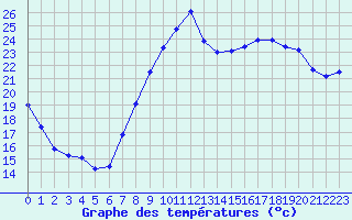 Courbe de tempratures pour Montpellier (34)