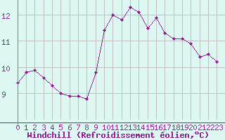 Courbe du refroidissement olien pour Grasque (13)