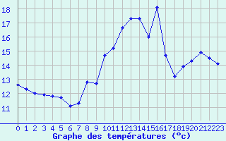 Courbe de tempratures pour Pouzauges (85)