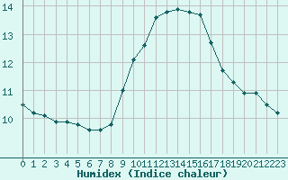 Courbe de l'humidex pour Bourg-Saint-Andol (07)