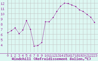 Courbe du refroidissement olien pour Cap de la Hve (76)