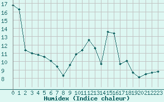 Courbe de l'humidex pour Saint-Vrand (69)