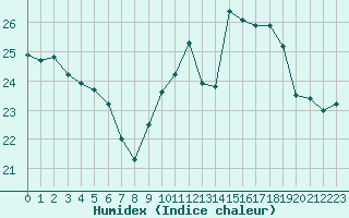 Courbe de l'humidex pour Lyon - Saint-Exupry (69)