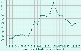 Courbe de l'humidex pour Grimentz (Sw)