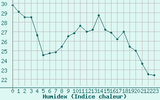 Courbe de l'humidex pour Abbeville (80)