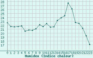 Courbe de l'humidex pour Biarritz (64)