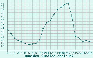 Courbe de l'humidex pour La Baeza (Esp)