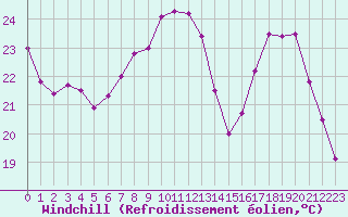 Courbe du refroidissement olien pour Cannes (06)