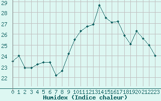 Courbe de l'humidex pour Lagny-sur-Marne (77)