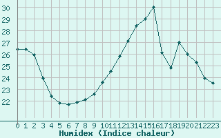 Courbe de l'humidex pour Corsept (44)