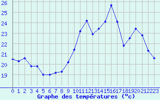 Courbe de tempratures pour Agde (34)