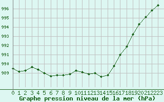 Courbe de la pression atmosphrique pour Corsept (44)