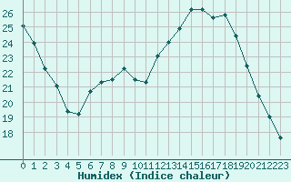 Courbe de l'humidex pour Saint-Igneuc (22)